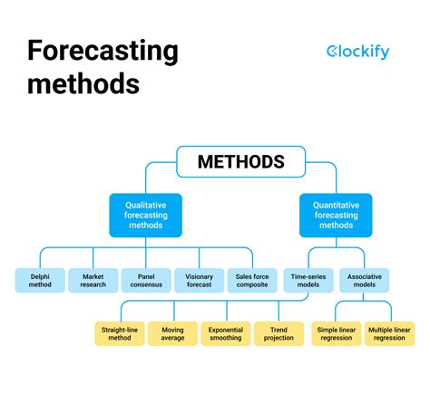 Forecasting and decision making