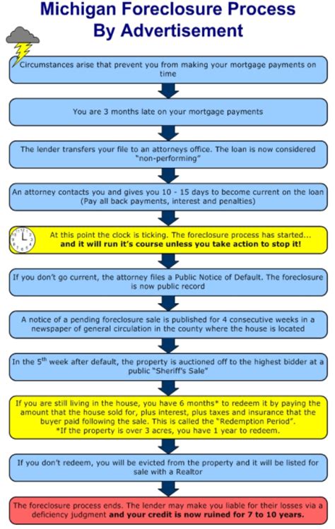 Foreclosure Road Map: Navigating the Complex Foreclosure Process