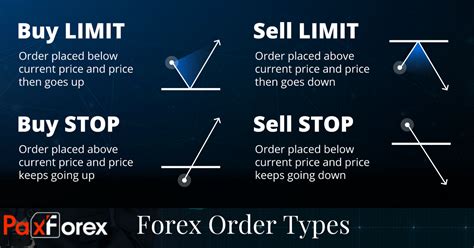 Forex Trade Order