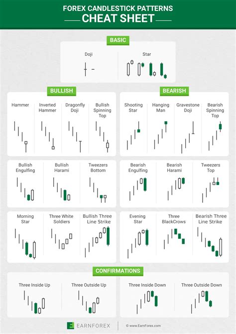 Forex Candlestick Patterns Cheat Sheet
