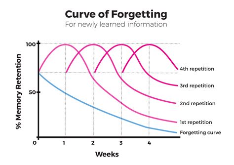 Forgetting to Clarify Periodically