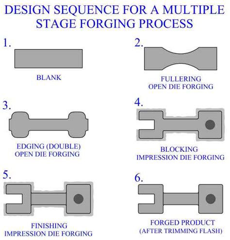Forging a design path