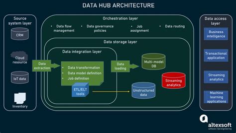 Forging a reliable hub: establishing centralized data trustworthiness