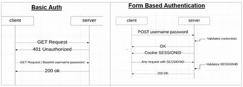 Form Based Authentication Vs Basic Authentication