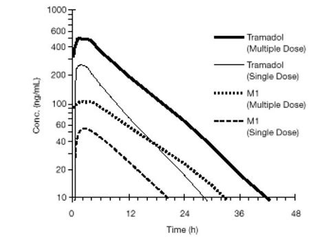 Form of Administration and Tramadol Duration
