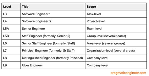 Formal Engineering Leveling Chart
