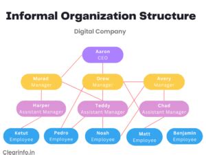 Formal vs. informal structure   template