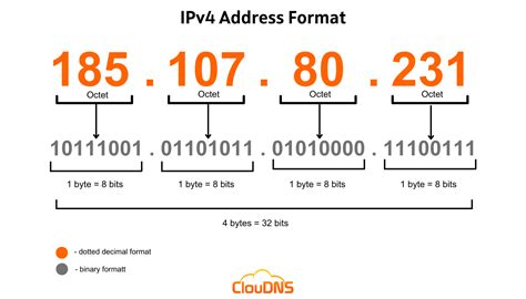 Format IP Address IPv4