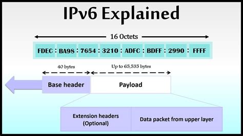 Format IP Address IPv6