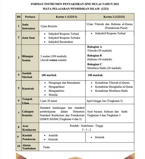 Format Spm Pendidikan Islam 2021