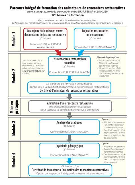 Formation Justice Restaurative