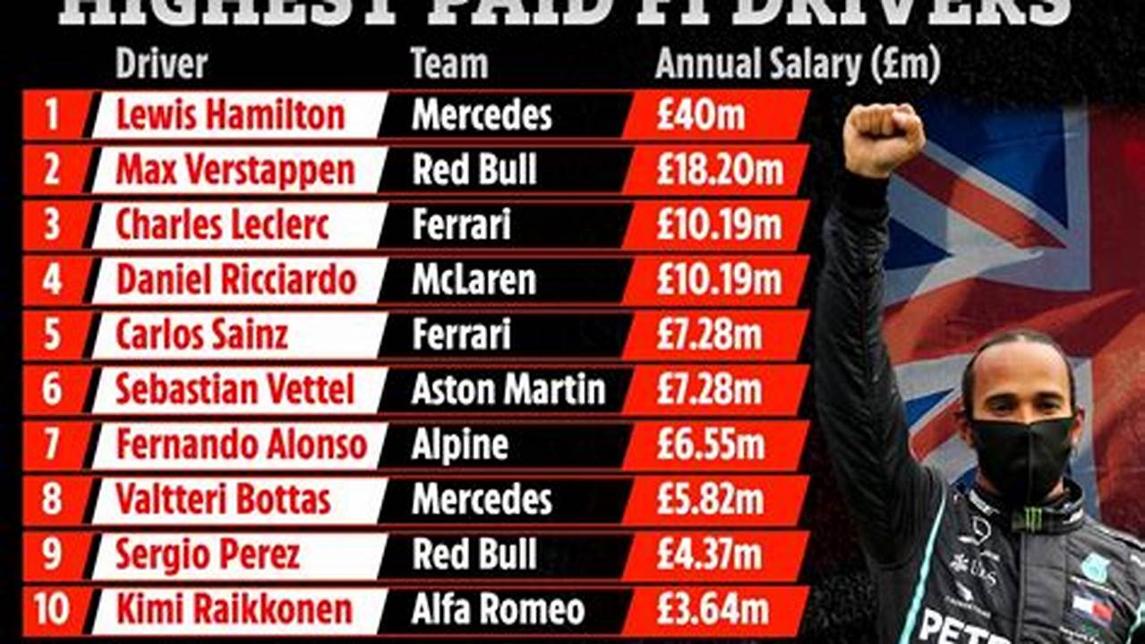 Formula 1 2024 Drivers Salary