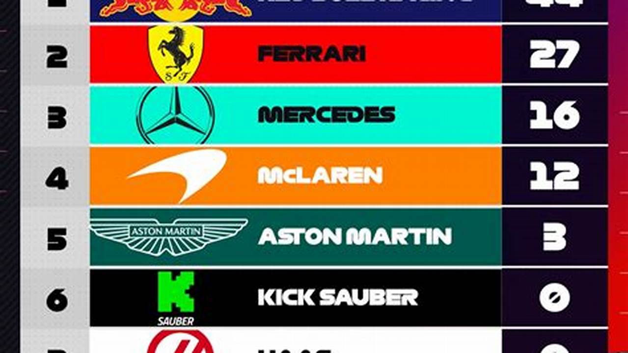 Formula 1 Constructors Standings 2024 India