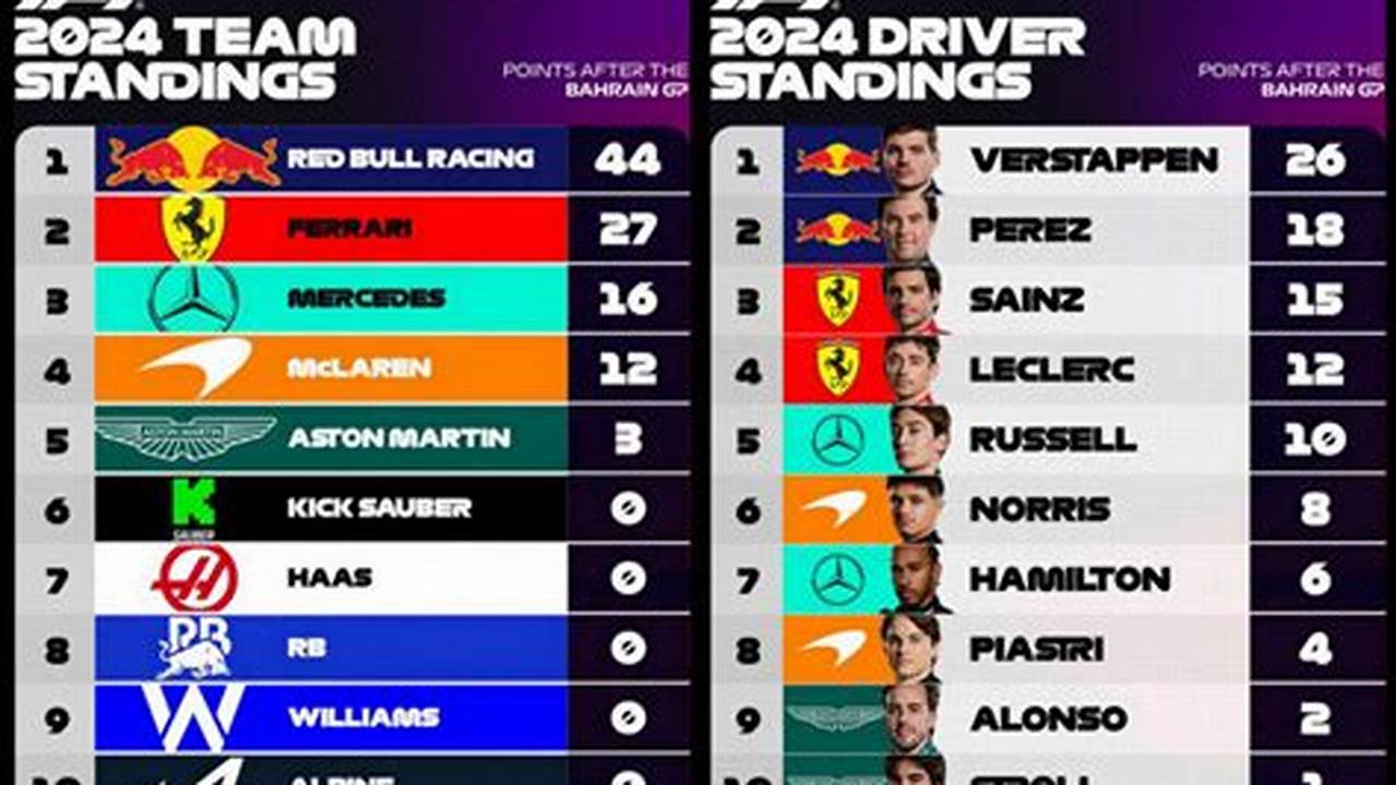 Formula 1 Drivers Standings 2024 Predictions