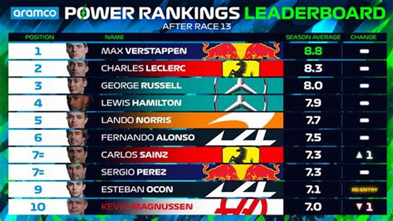 Formula 1 Ranking 2024