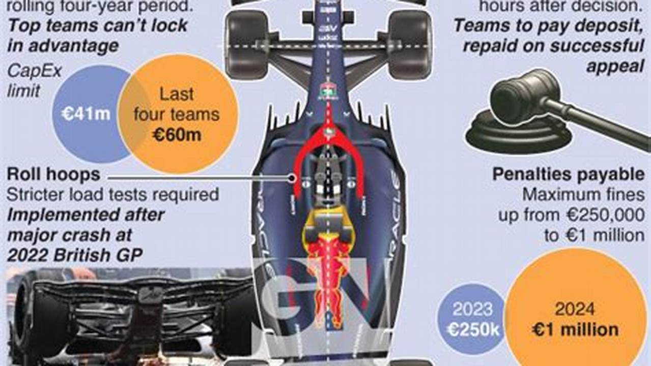 Formula 1 Rules 2024