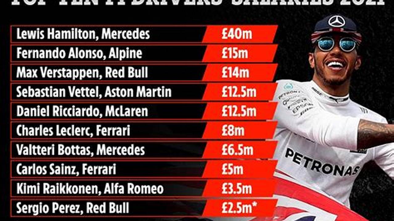Formula 1 Salaries 2024