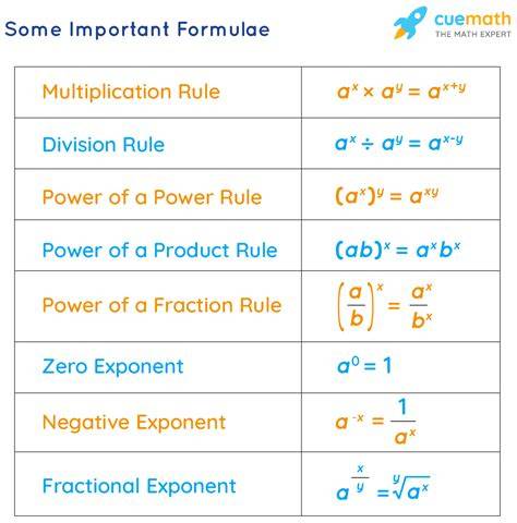 Formula Chart For Exponents