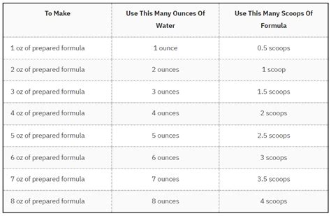 Formula Scoop Size Chart
