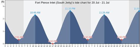 Fort Pierce Inlet Tide Chart