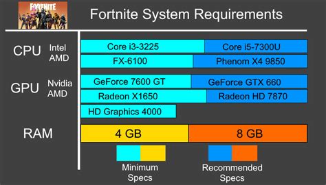 Fortnite System Requirements Can I Run It? Driver Talent