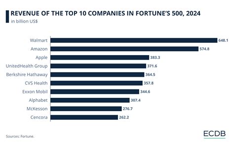 The Mighty Returns: A Glimpse into the Lucrative Realm of Fortune 500 Revenue