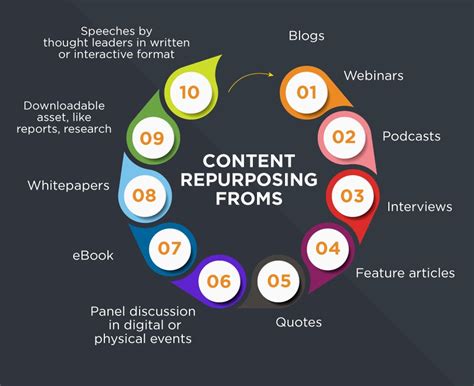 Forum Content Curation: Repurposing Forum Content for Maximum Exposure
