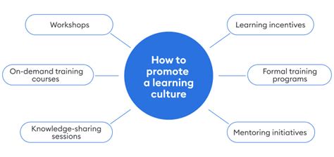 Fostering Learning and Knowledge Sharing