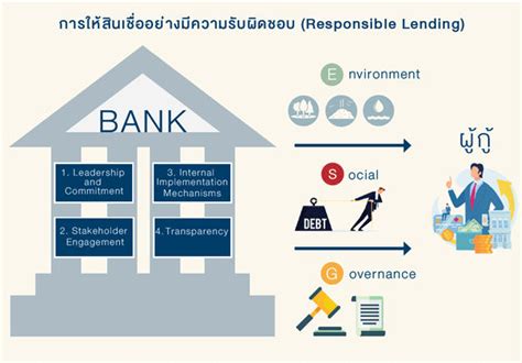 Fostering Responsible Lending