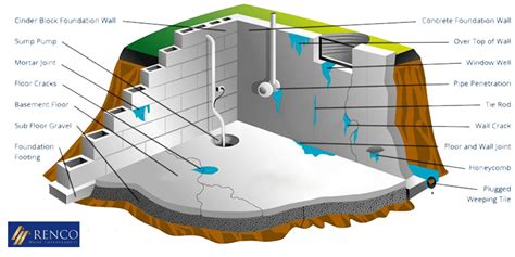Foundation Leak Repair Plano: Identifying the Problem