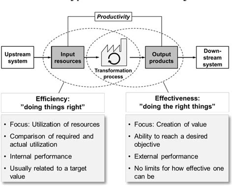Foundation of Structured Efficiency