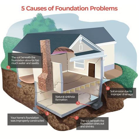 Foundation problems and solutions