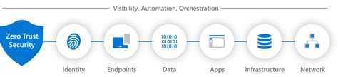 Foundational elements of Zero Trust Authentication
