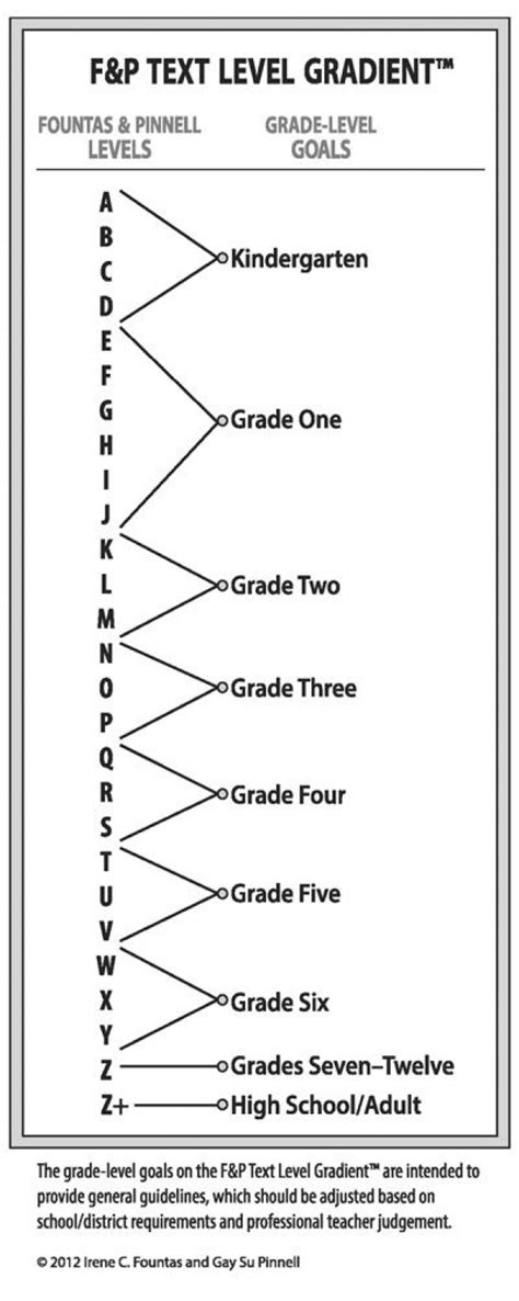 Fountas & Pinnell Level Chart