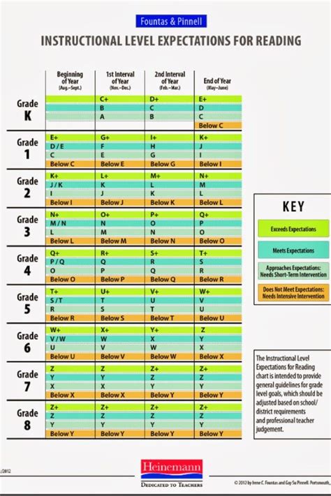 Fountas And Pinnell Reading Level Chart