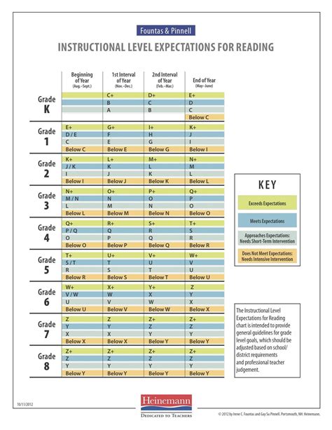 Fountas Pinnell Chart