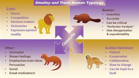 Four Animal Personality Types Test