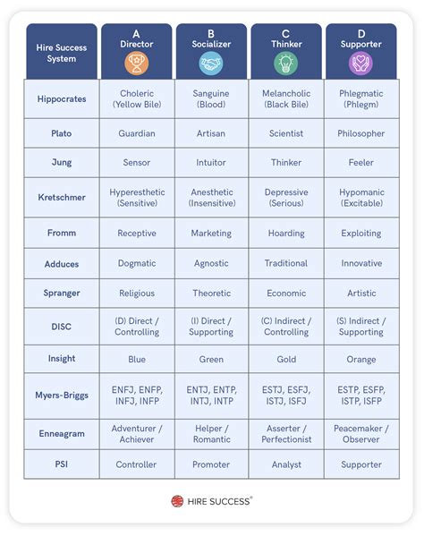 Four Personality Types Test