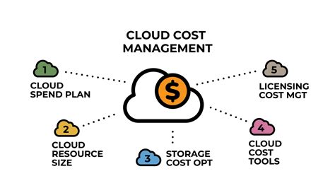 Four key practices for effective cloud cost management