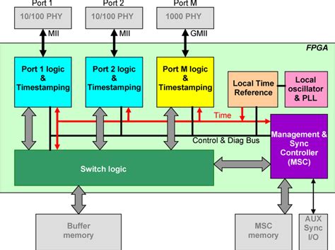 Fpga Block Diagram
