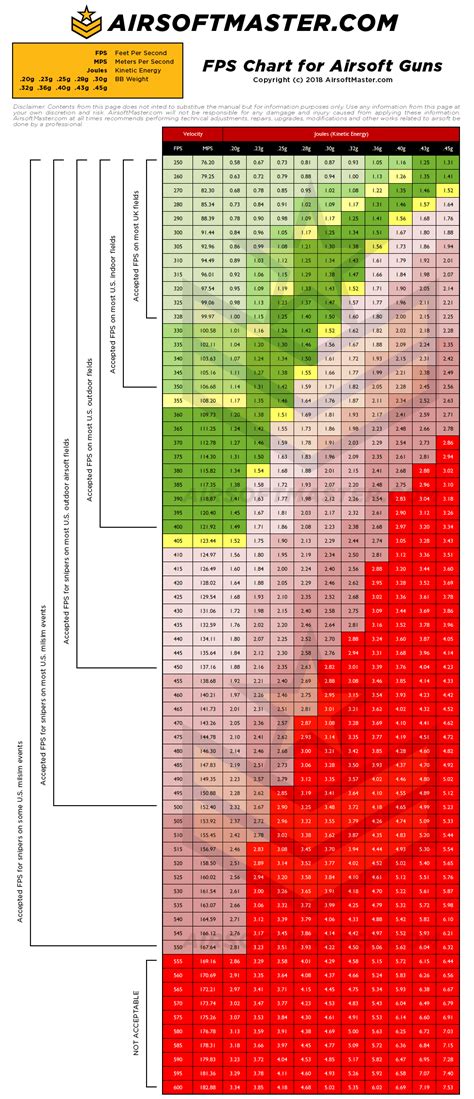 Fps To Joules Chart