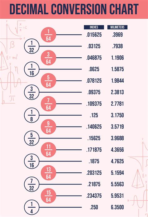 Fraction Of Inch To Decimal Chart