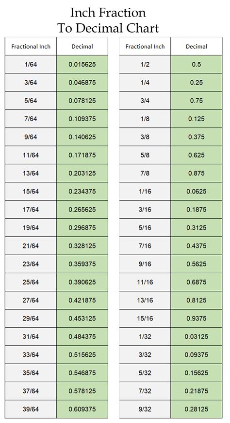 Fractional Inches To Decimal Chart