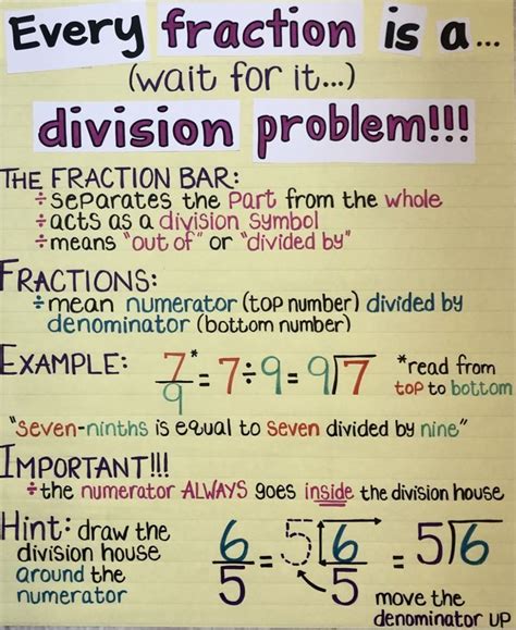 Fractions As Division Anchor Chart