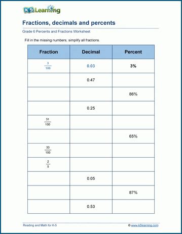 Fractions To Decimals To Percents Worksheet