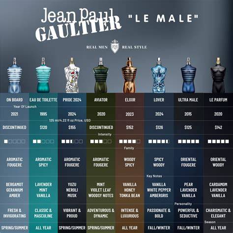 Fragrances