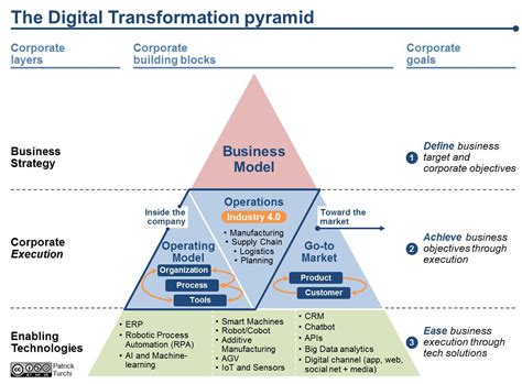 Framework for implementing business-driven technology