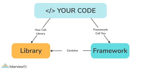 Framework vs Library JavaScript: Pilih yang Tepat!