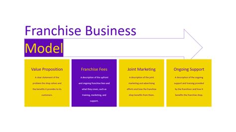 The Business Model Canvas Pertaining To Franchise Business Model