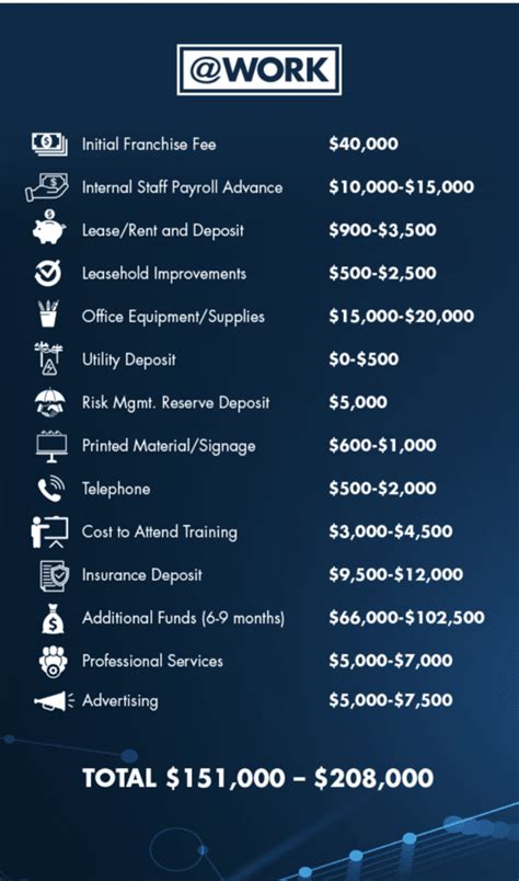 Franchise Fees